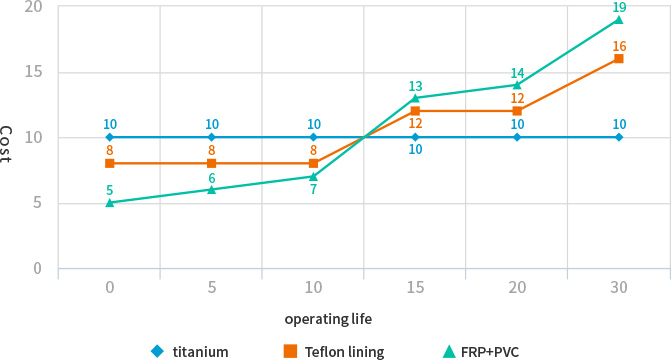 Life cycle cost comparison between titanium tank and Teflon lining and FRP + PVC tank