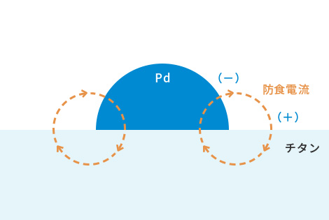 パラジウム処理したチタンの防食機構
