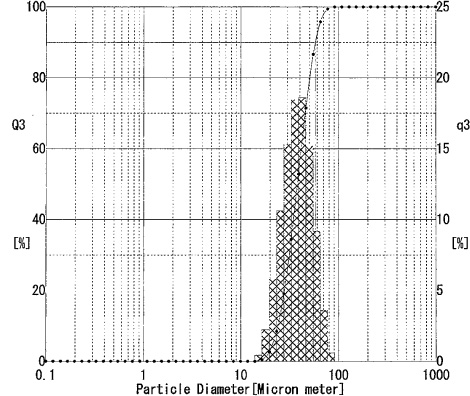 ACA450 Particle Size Distribution