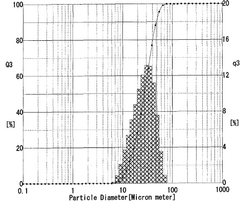 TCH450 Particle Size Distribution