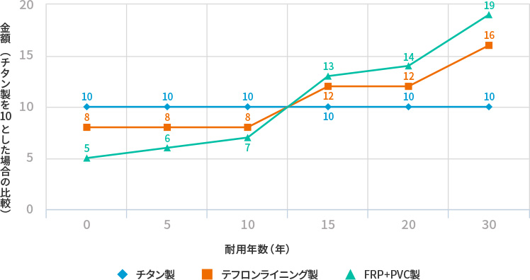 チタン製タンクとテフロンライニング製及びFRP+PVC製タンクとのライフサイクルコスト比較