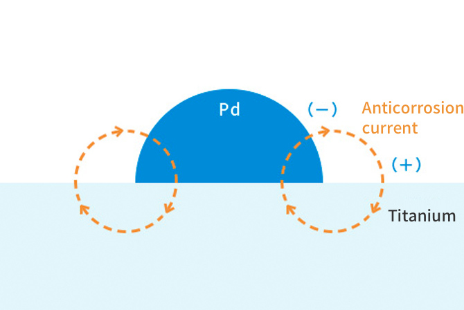 Corrosion protection mechanism of titanium treated with palladium