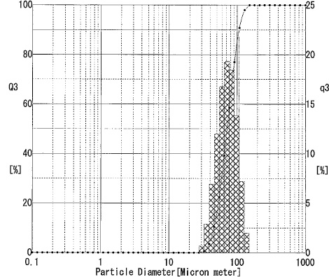 ACA150 Particle Size Distribution