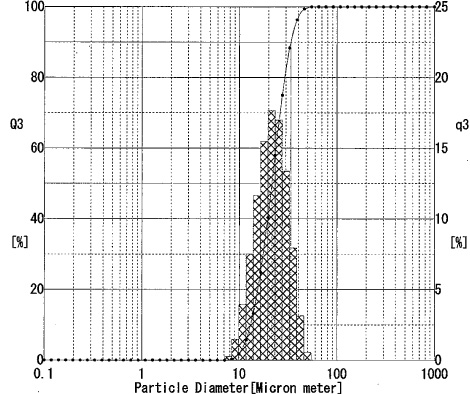 TSH450 Particle Size Distribution