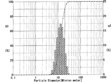 TC-201 Particle Size Distribution