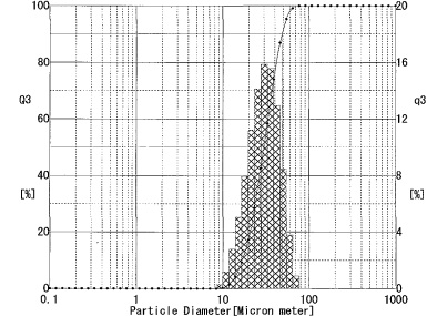 TC-45S Particle Size Distribution